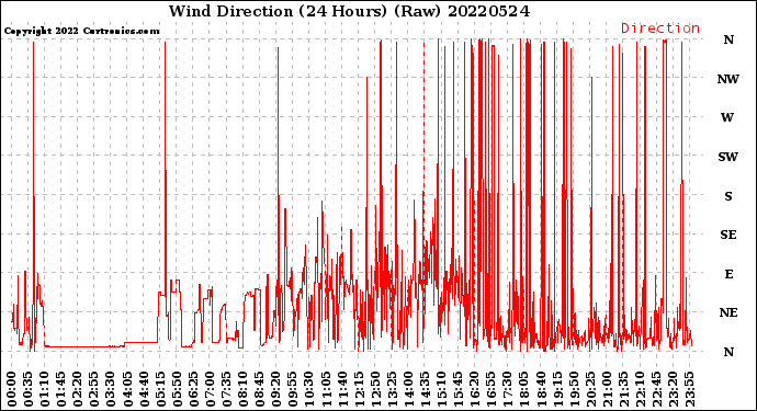 Milwaukee Weather Wind Direction<br>(24 Hours) (Raw)