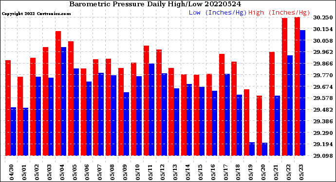 Milwaukee Weather Barometric Pressure<br>Daily High/Low