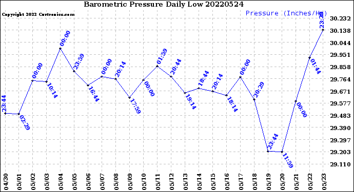 Milwaukee Weather Barometric Pressure<br>Daily Low