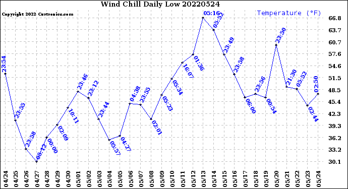 Milwaukee Weather Wind Chill<br>Daily Low