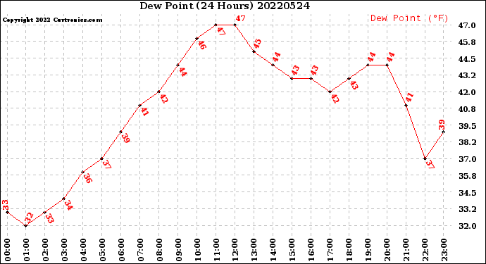 Milwaukee Weather Dew Point<br>(24 Hours)