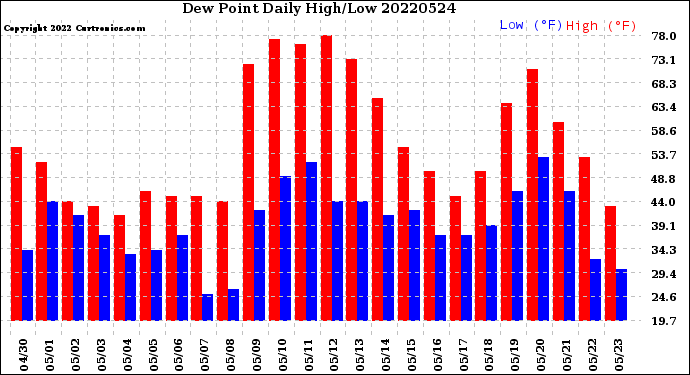 Milwaukee Weather Dew Point<br>Daily High/Low