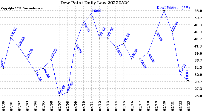 Milwaukee Weather Dew Point<br>Daily Low