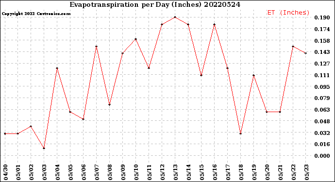 Milwaukee Weather Evapotranspiration<br>per Day (Inches)