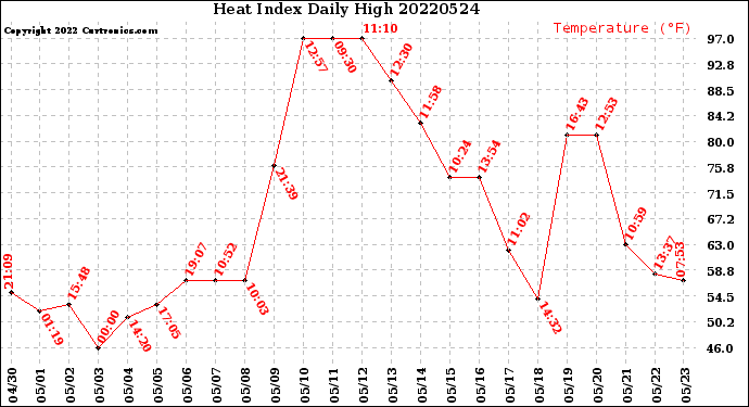 Milwaukee Weather Heat Index<br>Daily High