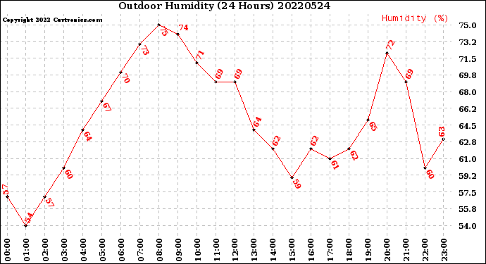 Milwaukee Weather Outdoor Humidity<br>(24 Hours)