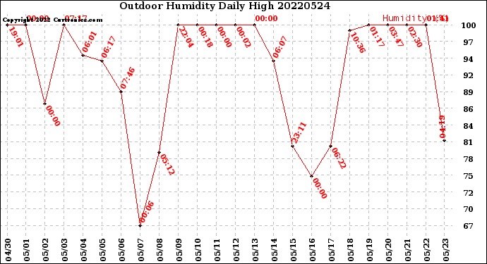 Milwaukee Weather Outdoor Humidity<br>Daily High
