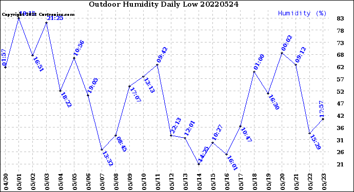Milwaukee Weather Outdoor Humidity<br>Daily Low