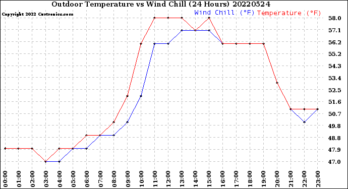 Milwaukee Weather Outdoor Temperature<br>vs Wind Chill<br>(24 Hours)