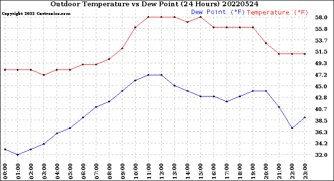 Milwaukee Weather Outdoor Temperature<br>vs Dew Point<br>(24 Hours)