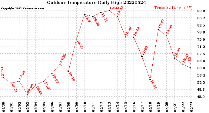 Milwaukee Weather Outdoor Temperature<br>Daily High