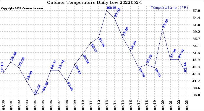 Milwaukee Weather Outdoor Temperature<br>Daily Low