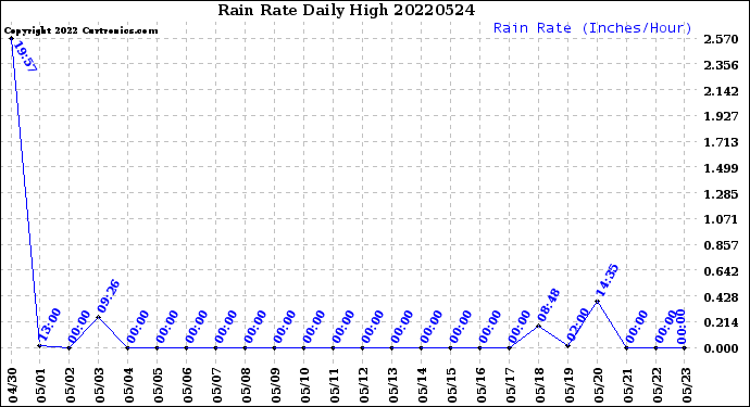 Milwaukee Weather Rain Rate<br>Daily High