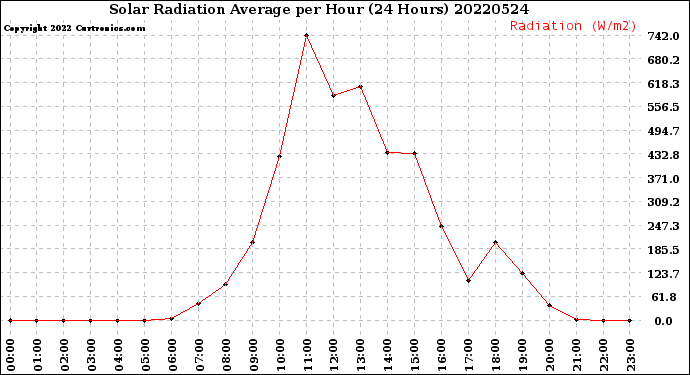 Milwaukee Weather Solar Radiation Average<br>per Hour<br>(24 Hours)