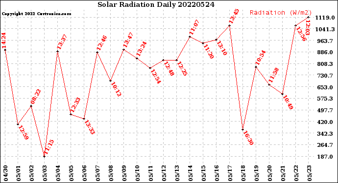 Milwaukee Weather Solar Radiation<br>Daily