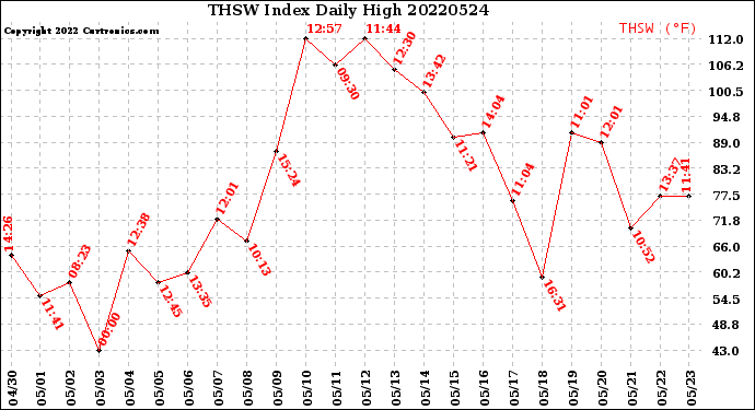 Milwaukee Weather THSW Index<br>Daily High