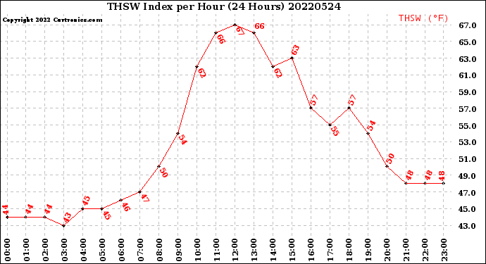 Milwaukee Weather THSW Index<br>per Hour<br>(24 Hours)
