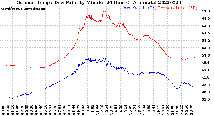 Milwaukee Weather Outdoor Temp / Dew Point<br>by Minute<br>(24 Hours) (Alternate)
