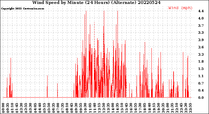 Milwaukee Weather Wind Speed<br>by Minute<br>(24 Hours) (Alternate)