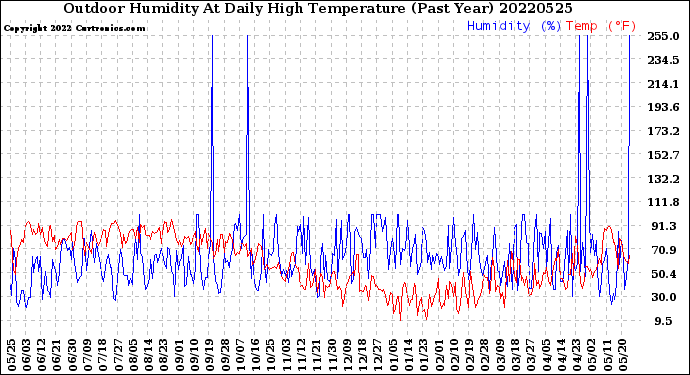 Milwaukee Weather Outdoor Humidity<br>At Daily High<br>Temperature<br>(Past Year)