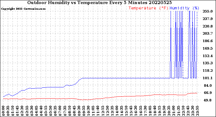 Milwaukee Weather Outdoor Humidity<br>vs Temperature<br>Every 5 Minutes