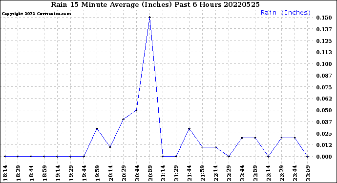 Milwaukee Weather Rain<br>15 Minute Average<br>(Inches)<br>Past 6 Hours