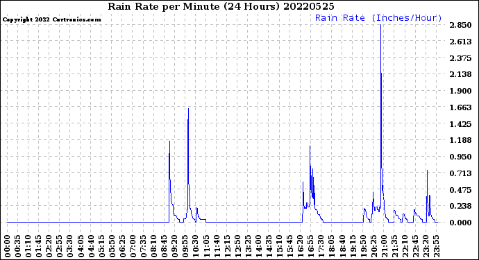 Milwaukee Weather Rain Rate<br>per Minute<br>(24 Hours)
