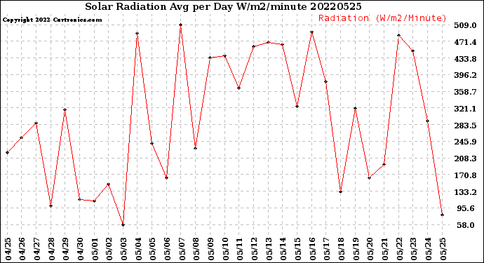 Milwaukee Weather Solar Radiation<br>Avg per Day W/m2/minute