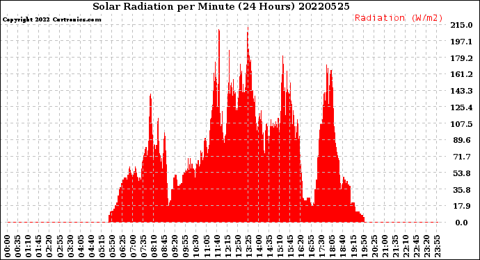 Milwaukee Weather Solar Radiation<br>per Minute<br>(24 Hours)