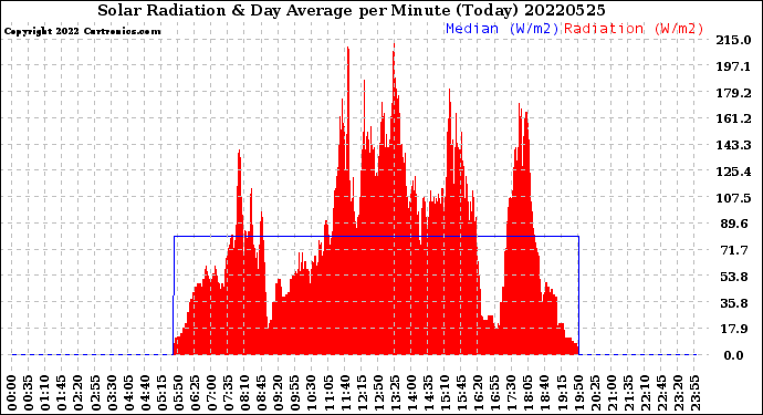 Milwaukee Weather Solar Radiation<br>& Day Average<br>per Minute<br>(Today)