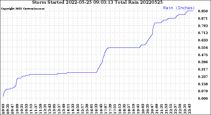 Milwaukee Weather Storm<br>Started 2022-05-25 09:03:13<br>Total Rain