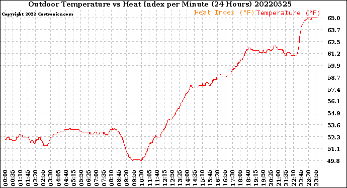Milwaukee Weather Outdoor Temperature<br>vs Heat Index<br>per Minute<br>(24 Hours)