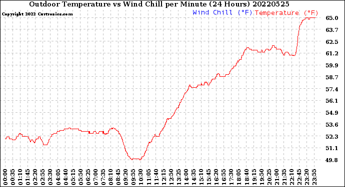 Milwaukee Weather Outdoor Temperature<br>vs Wind Chill<br>per Minute<br>(24 Hours)