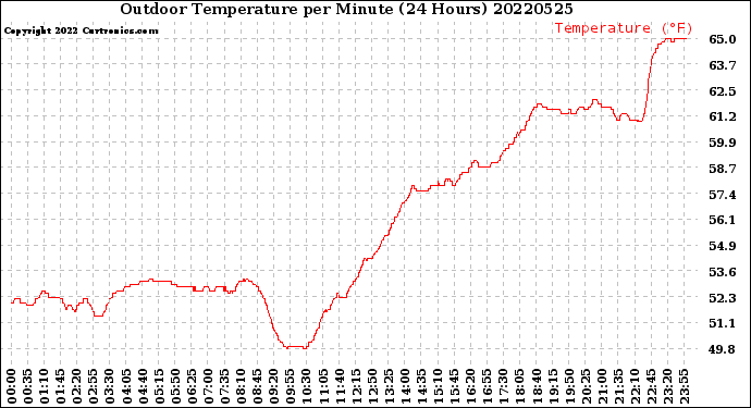 Milwaukee Weather Outdoor Temperature<br>per Minute<br>(24 Hours)