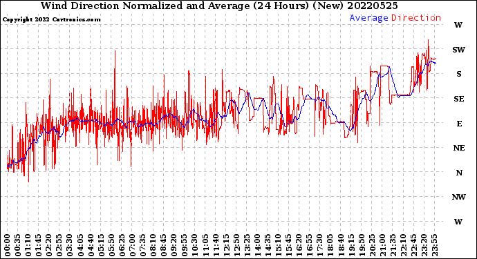 Milwaukee Weather Wind Direction<br>Normalized and Average<br>(24 Hours) (New)