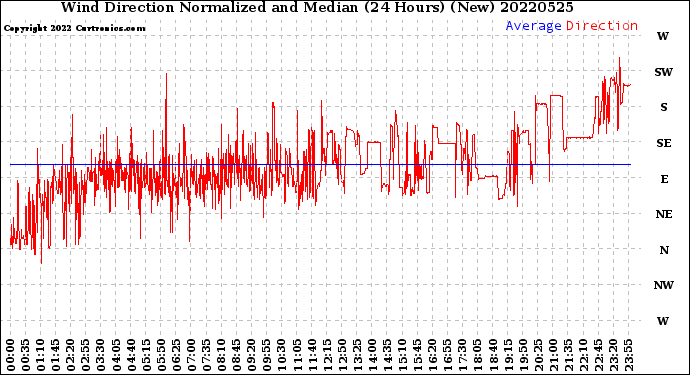 Milwaukee Weather Wind Direction<br>Normalized and Median<br>(24 Hours) (New)