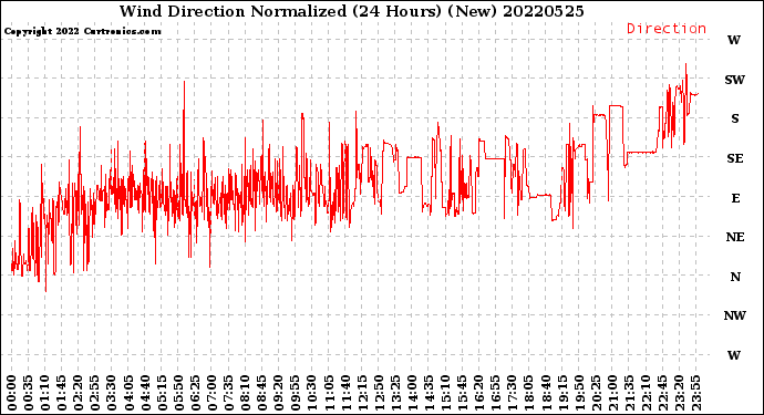 Milwaukee Weather Wind Direction<br>Normalized<br>(24 Hours) (New)