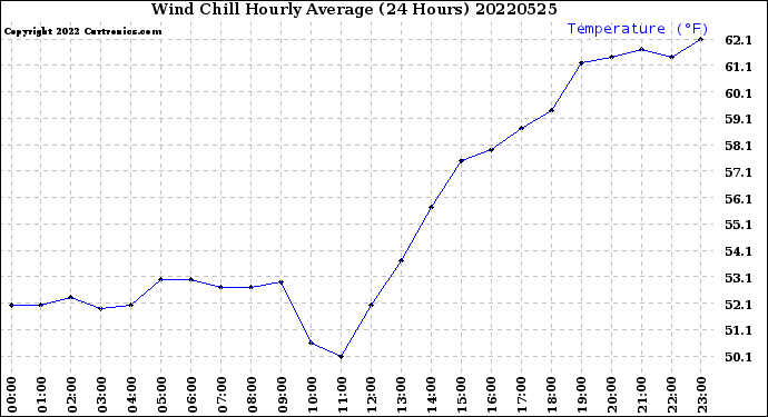 Milwaukee Weather Wind Chill<br>Hourly Average<br>(24 Hours)