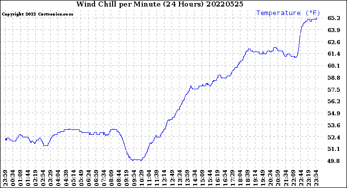 Milwaukee Weather Wind Chill<br>per Minute<br>(24 Hours)