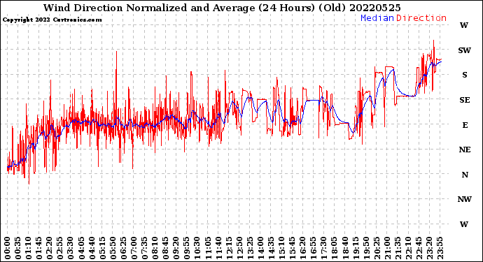 Milwaukee Weather Wind Direction<br>Normalized and Average<br>(24 Hours) (Old)