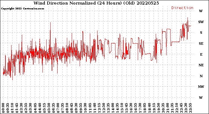 Milwaukee Weather Wind Direction<br>Normalized<br>(24 Hours) (Old)