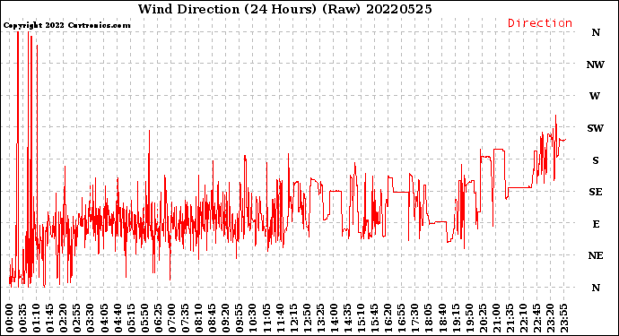 Milwaukee Weather Wind Direction<br>(24 Hours) (Raw)