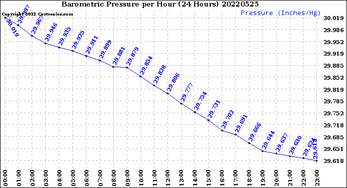 Milwaukee Weather Barometric Pressure<br>per Hour<br>(24 Hours)