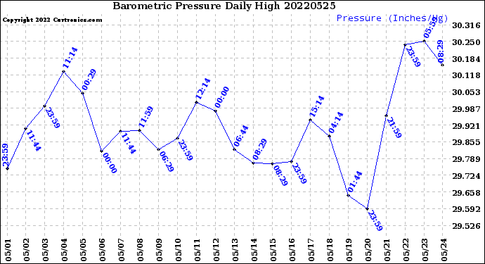 Milwaukee Weather Barometric Pressure<br>Daily High