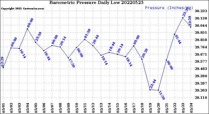 Milwaukee Weather Barometric Pressure<br>Daily Low
