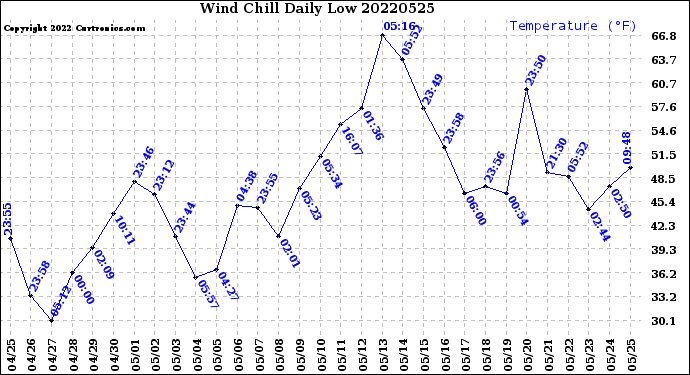 Milwaukee Weather Wind Chill<br>Daily Low