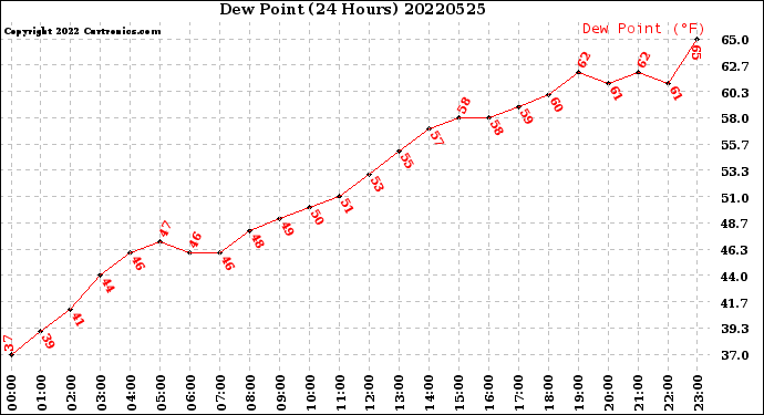 Milwaukee Weather Dew Point<br>(24 Hours)