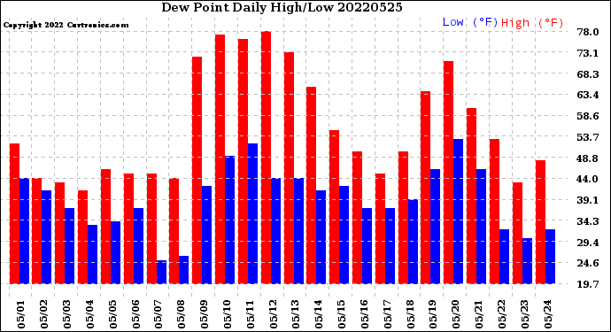 Milwaukee Weather Dew Point<br>Daily High/Low