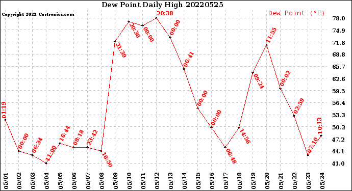 Milwaukee Weather Dew Point<br>Daily High