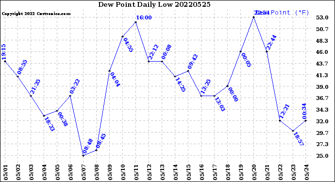 Milwaukee Weather Dew Point<br>Daily Low